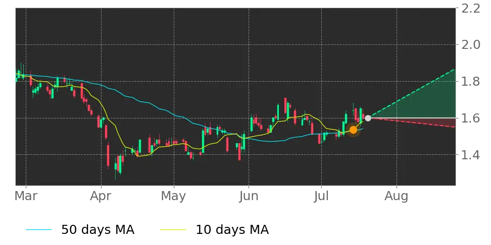Stock Forecast, Price, News, Quote