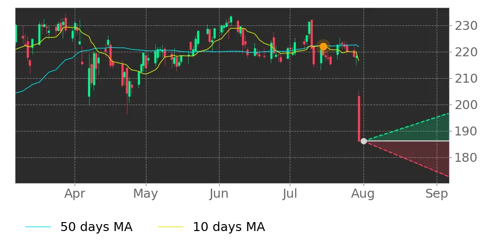 Stock Forecast, Price, News, Quote