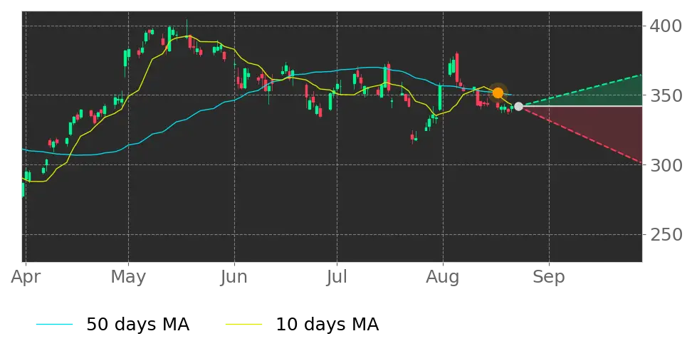 Stock Forecast, Price, News, Quote