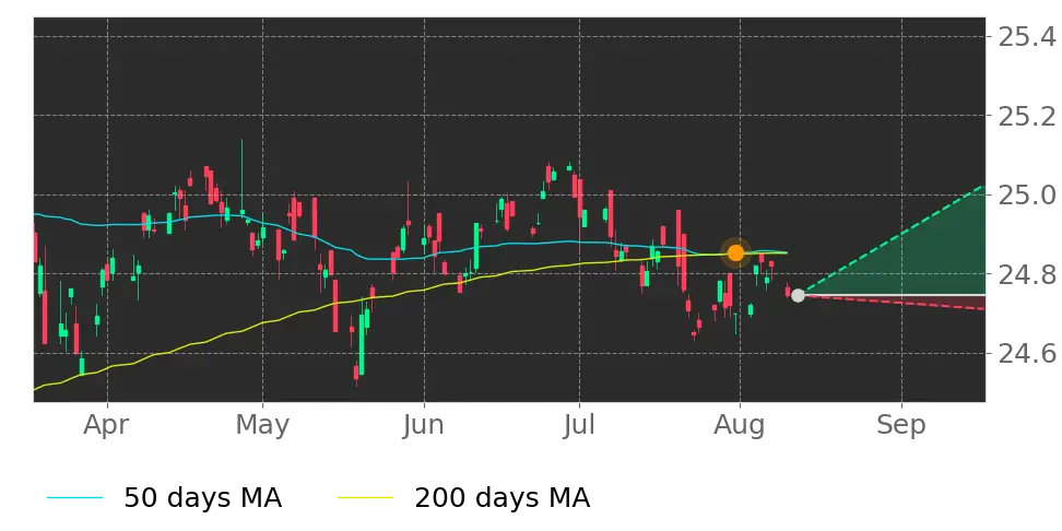 Federated Hermes Total Return Bond ETF (FTRB) ETF Forecast, Price ...