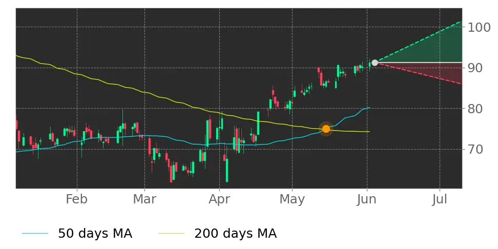 Stock Forecast, Price, News, Quote