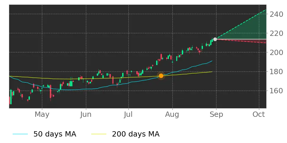 Stock Forecast, Price, News, Quote
