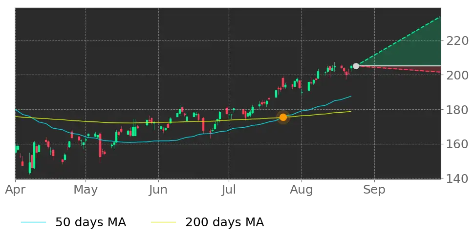 Stock Forecast, Price, News, Quote