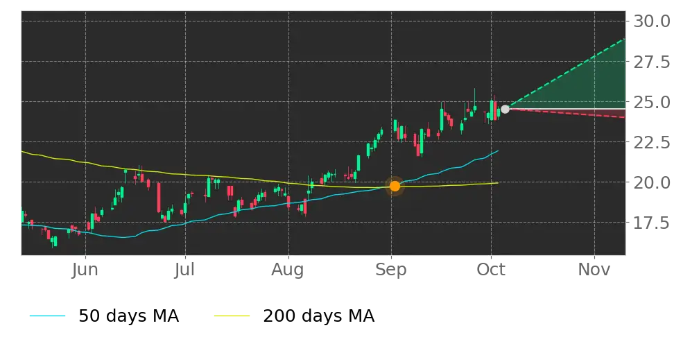 Stock Forecast, Price, News, Quote