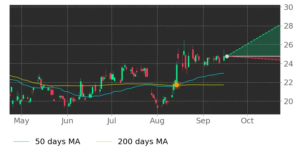 Stock Forecast, Price, News, Quote