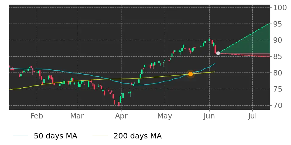 Vanguard Growth ETF (VUG) Forecast: Navigating AI Boom and Macro Shifts