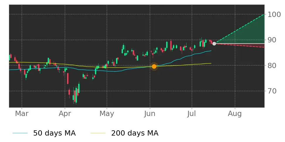 Stock Forecast, Price, News, Quote