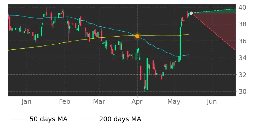 Moving Avg. signal
