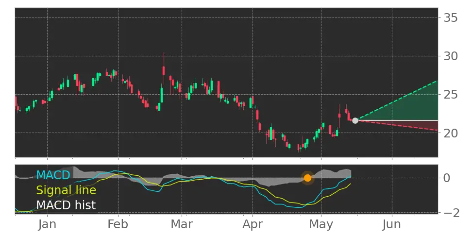 MACD signal