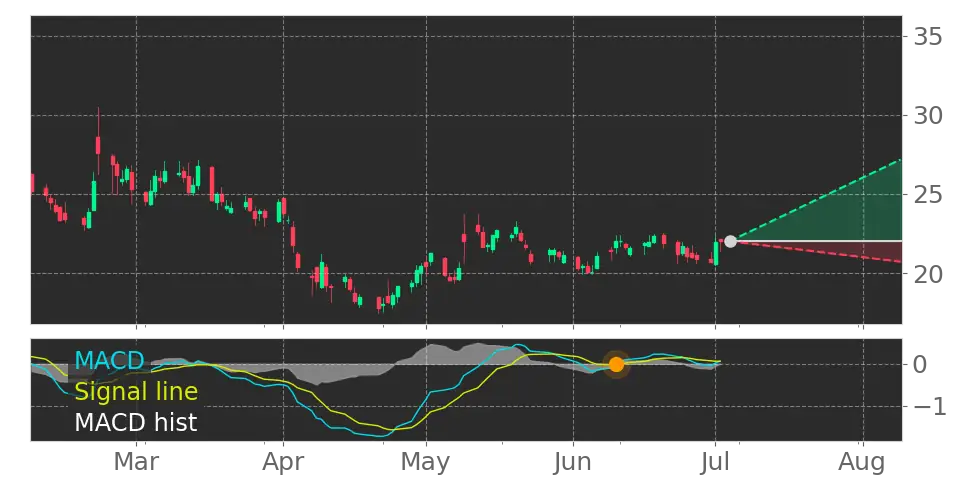 MACD signal