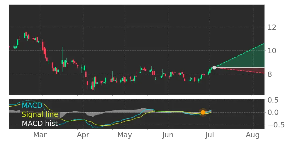 MACD signal
