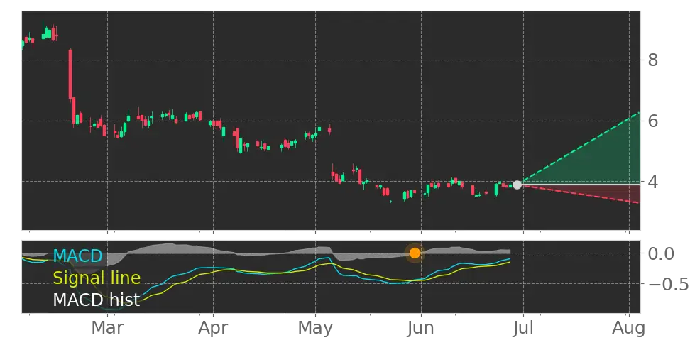 MACD signal