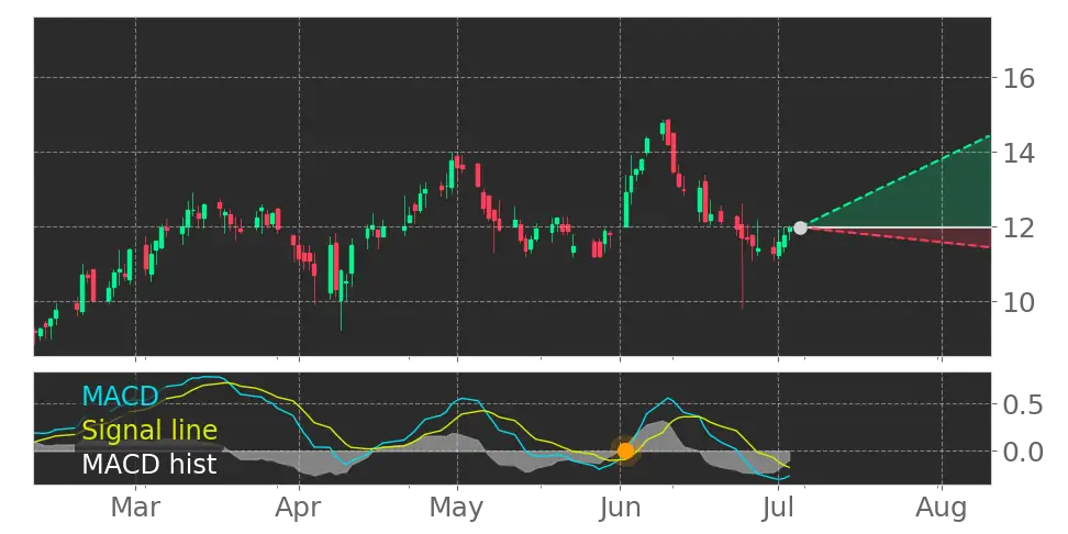 MACD signal