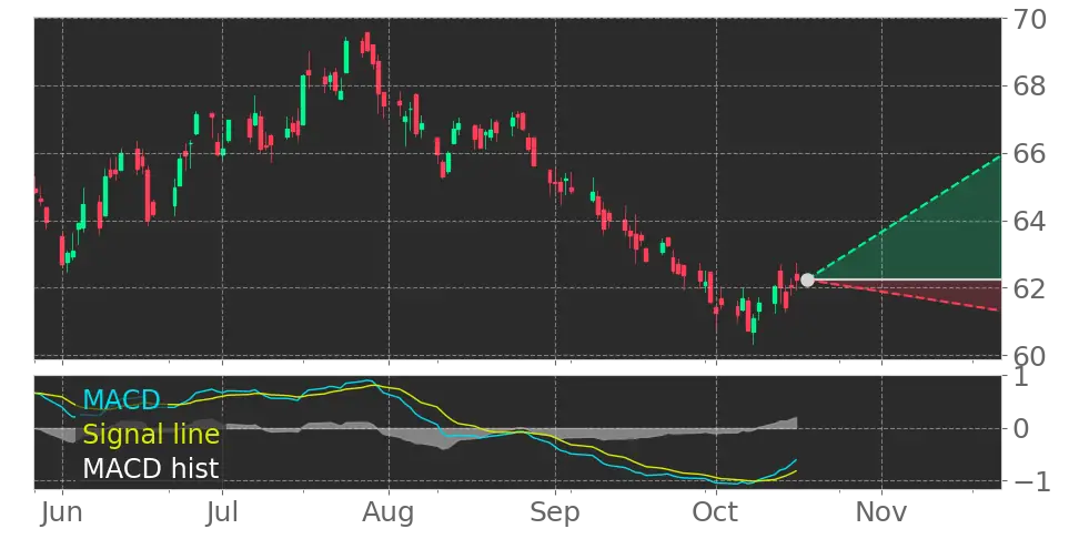 USRT Moving Average Convergence Divergence (MACD) Histogram turned ...