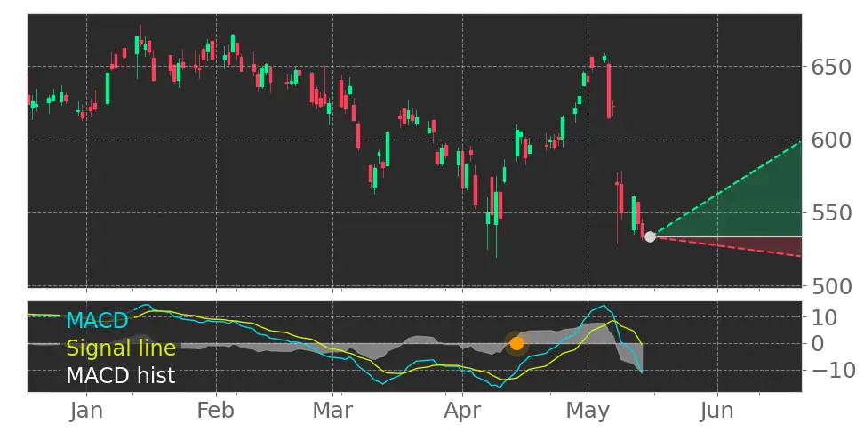 MACD signal