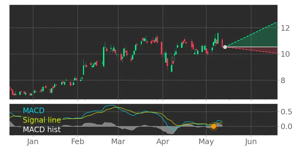 MACD signal
