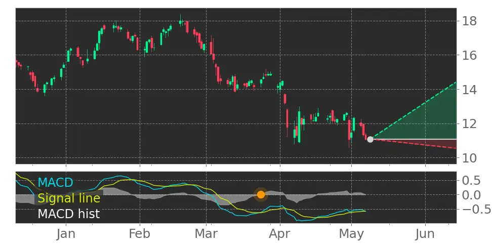 MACD signal