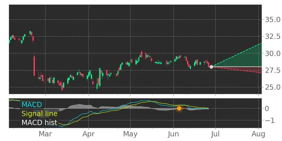 MACD signal