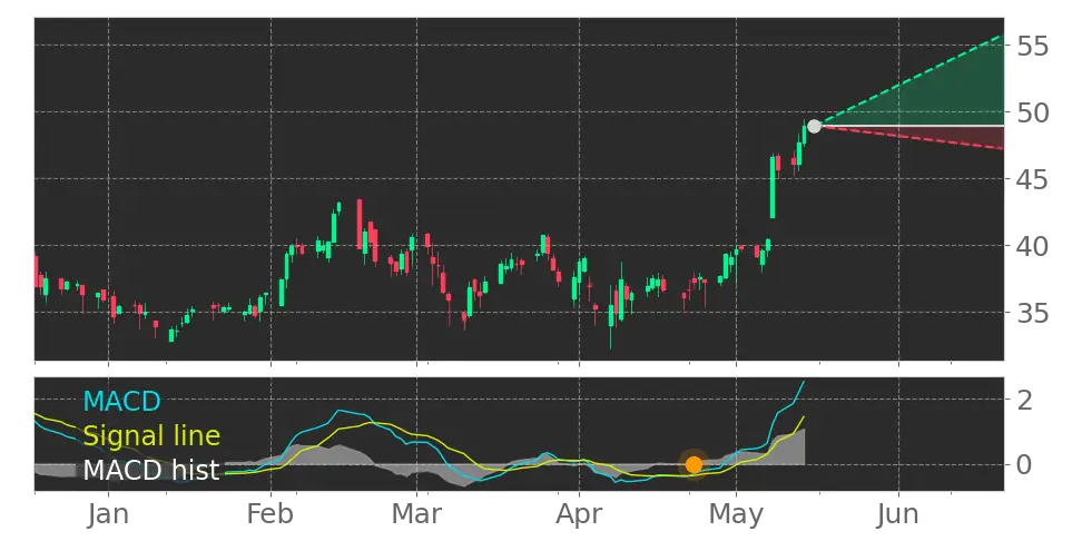 MACD signal