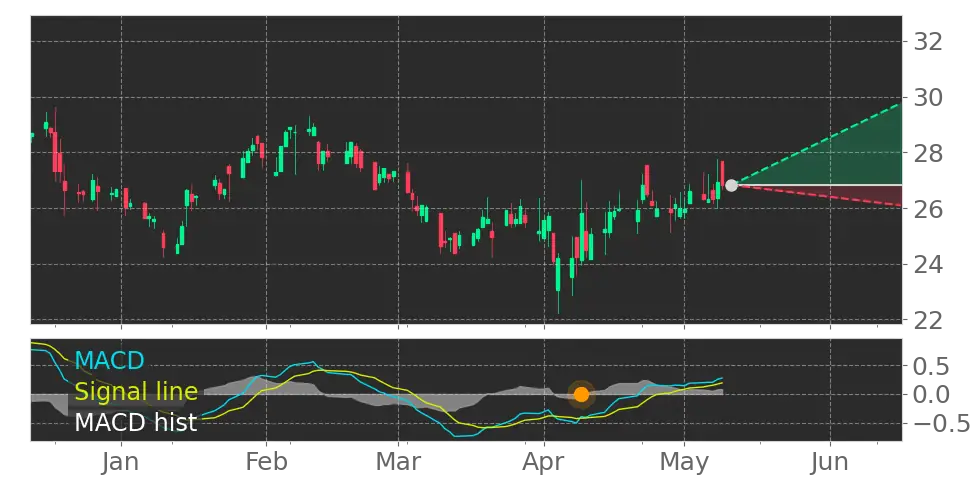 MACD signal