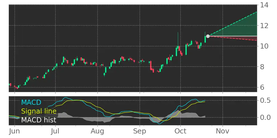 XERS Moving Average Convergence Divergence (MACD) Histogram turned ...
