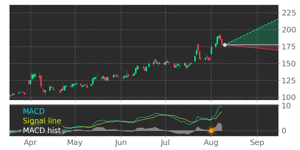 COOP Moving Average Convergence Divergence (MACD) Histogram turned ...