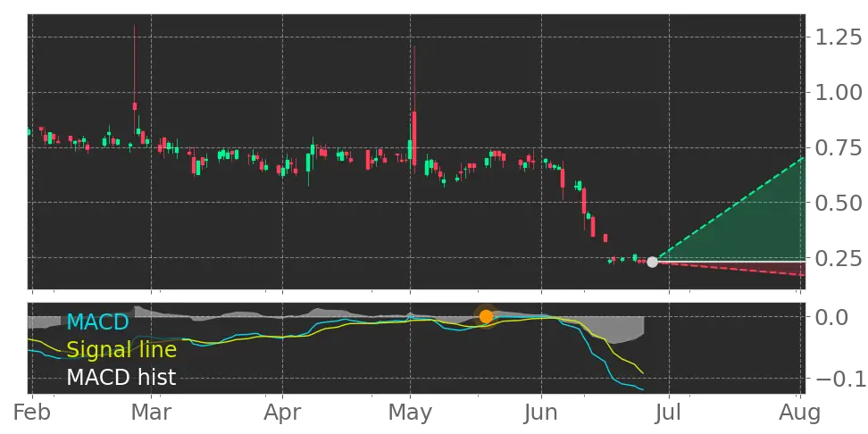 MACD signal