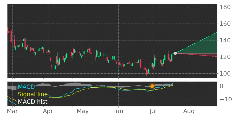 MACD signal