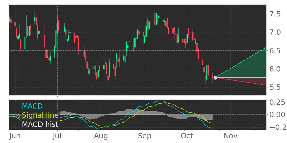 JMIA Moving Average Convergence Divergence (MACD) Histogram turned ...