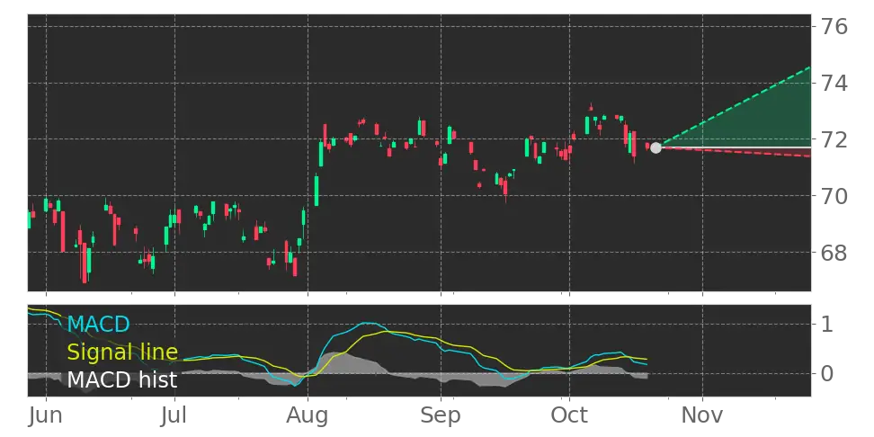 USSG Moving Average Convergence Divergence (MACD) Histogram turned ...