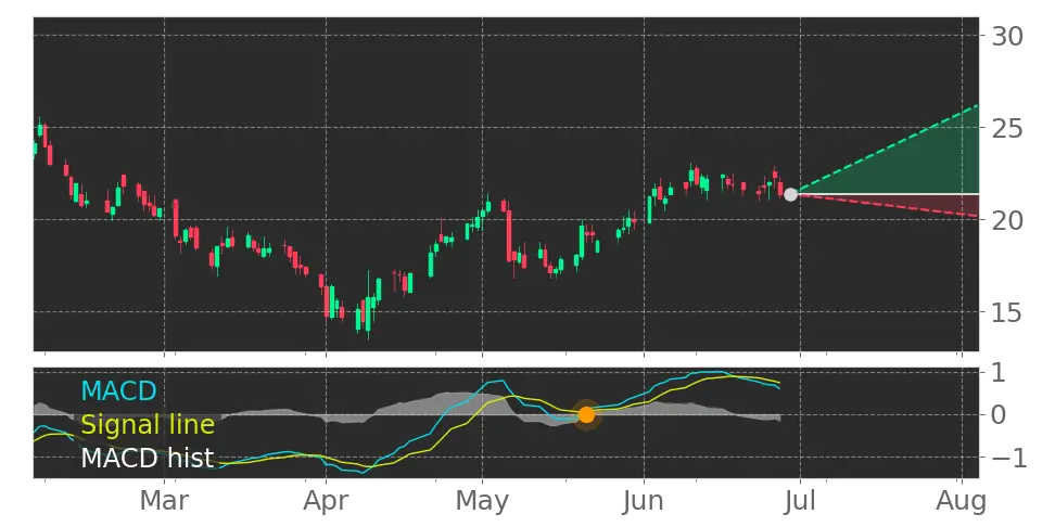MACD signal