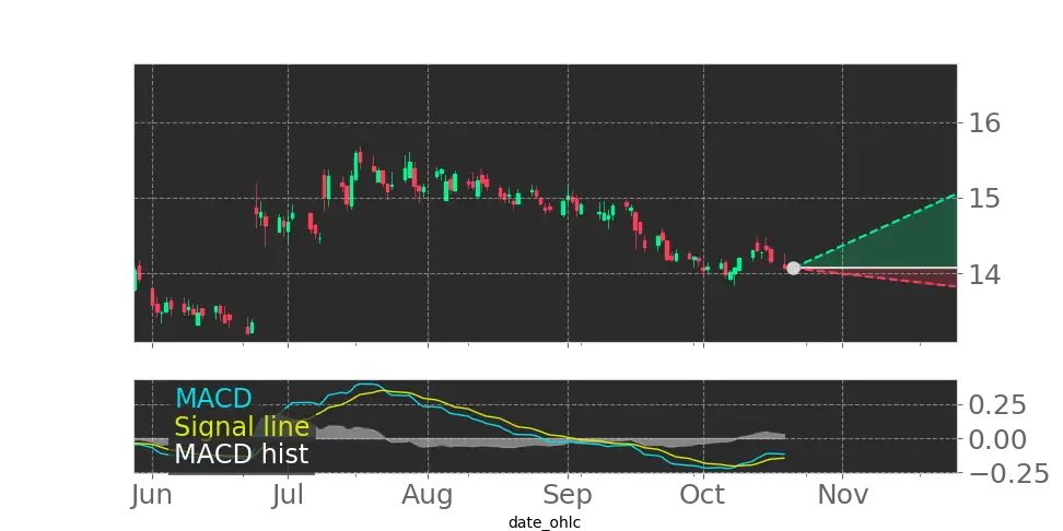 INMDInMode (INMD, $14.65) Moving Average Convergence Divergence (MACD ...