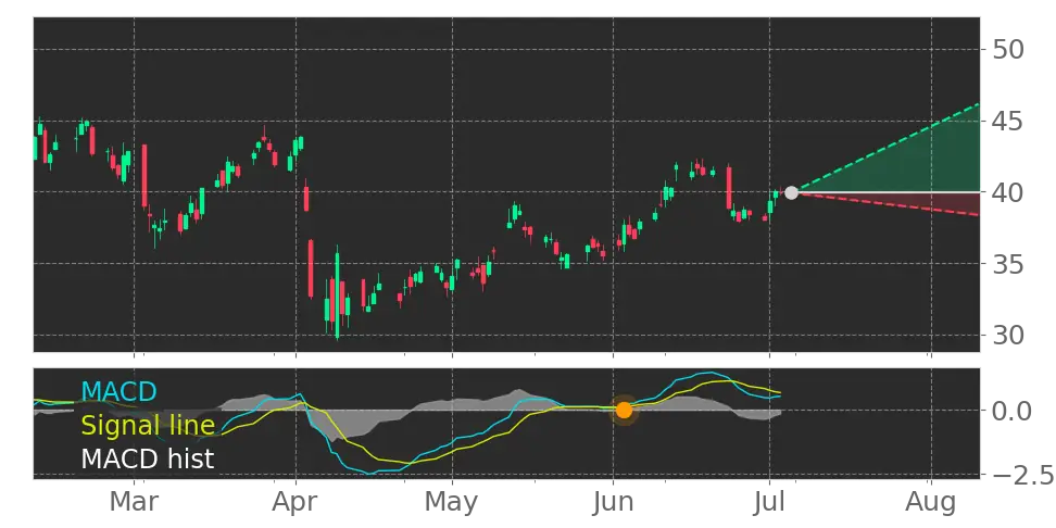 MACD signal