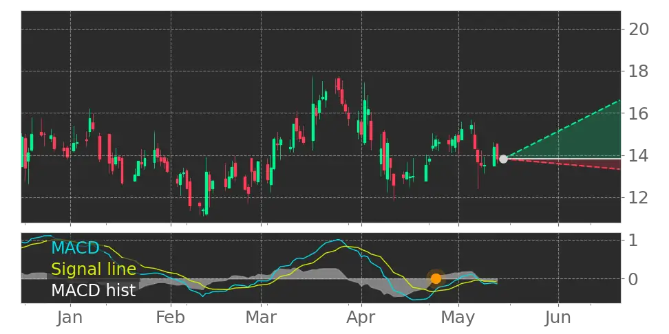 MACD signal