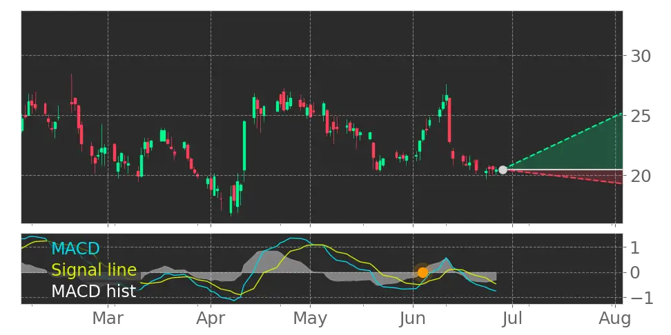 MACD signal