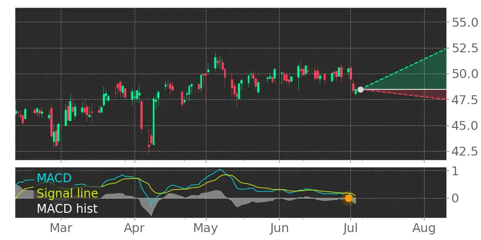 MACD signal