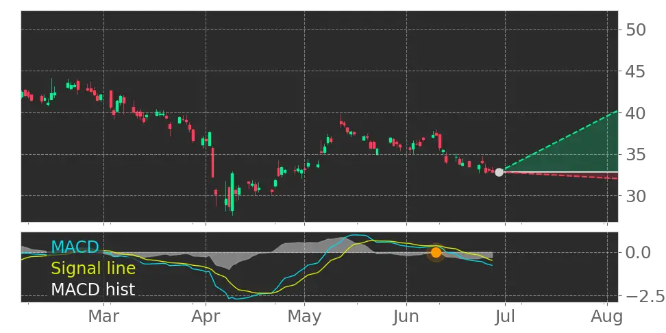 MACD signal