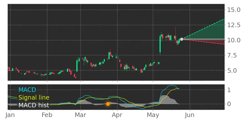 MACD signal