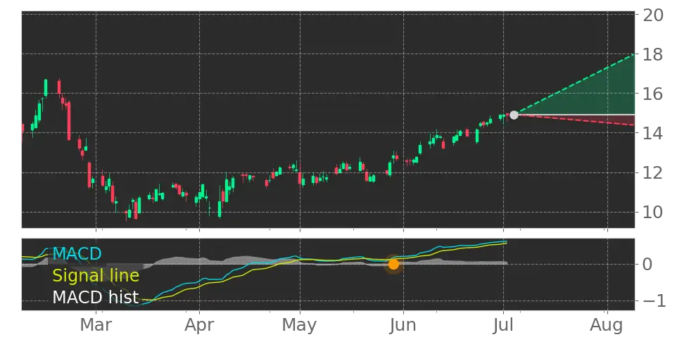 MACD signal
