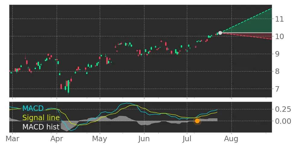 MACD signal