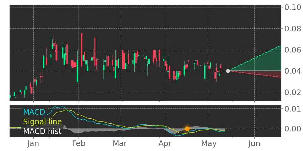 MACD signal