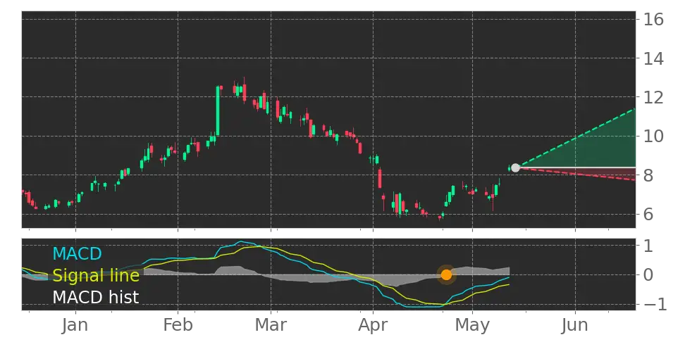 MACD signal