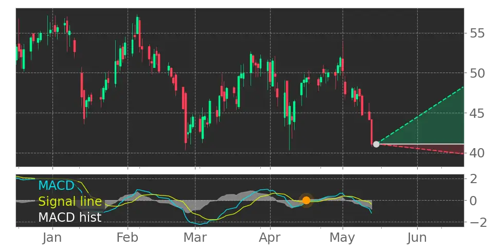 MACD signal
