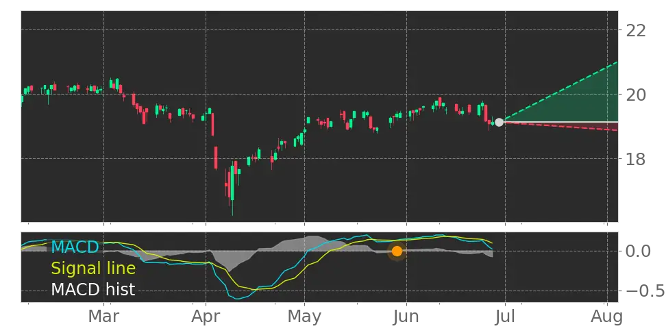 MACD signal