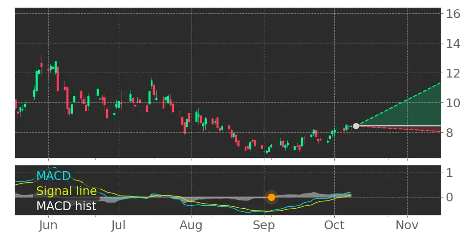 Shoals Technologies Group (SHLS) stock Forecast, Price Targets and ...