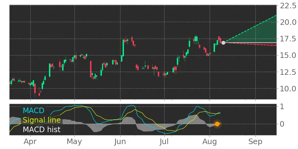 PPTAPerpetua Resources (PPTA, $17.26) Moving Average Convergence ...