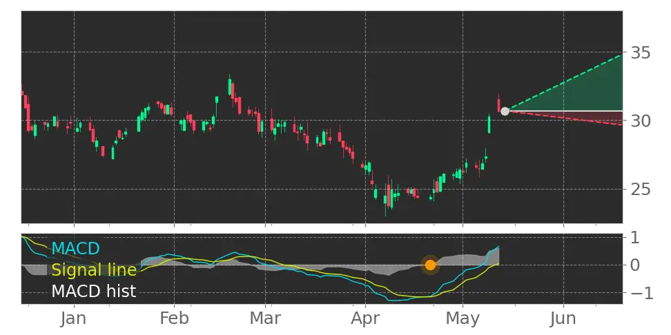 MACD signal