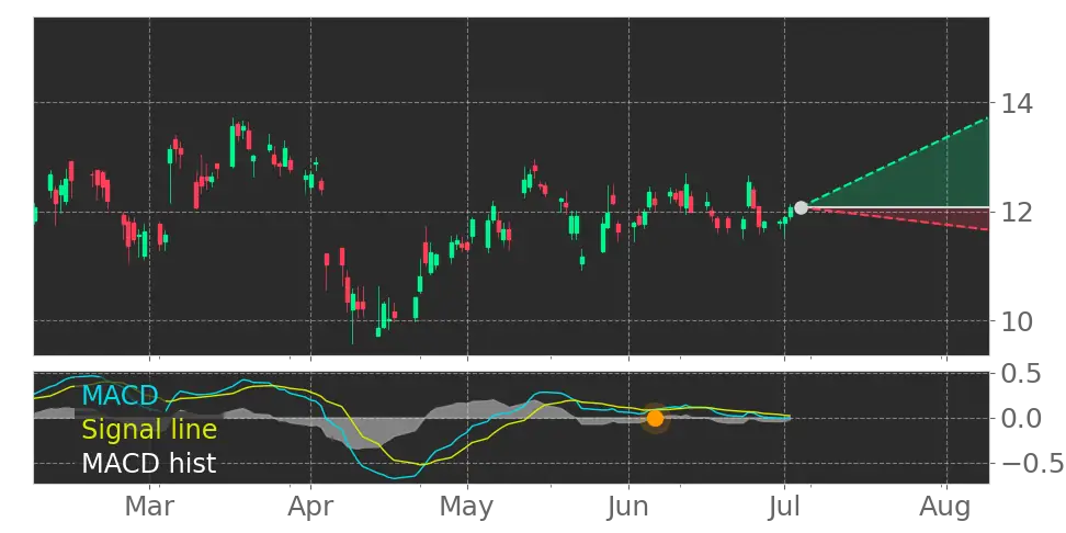 MACD signal