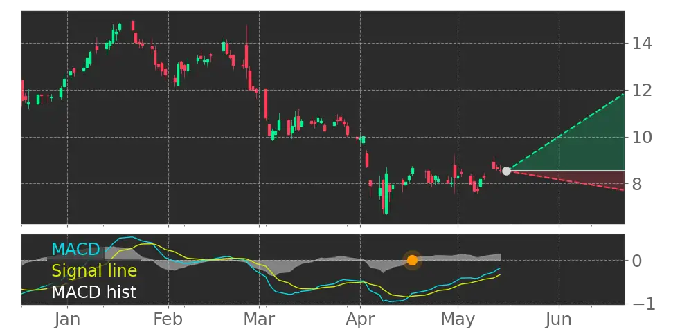 MACD signal