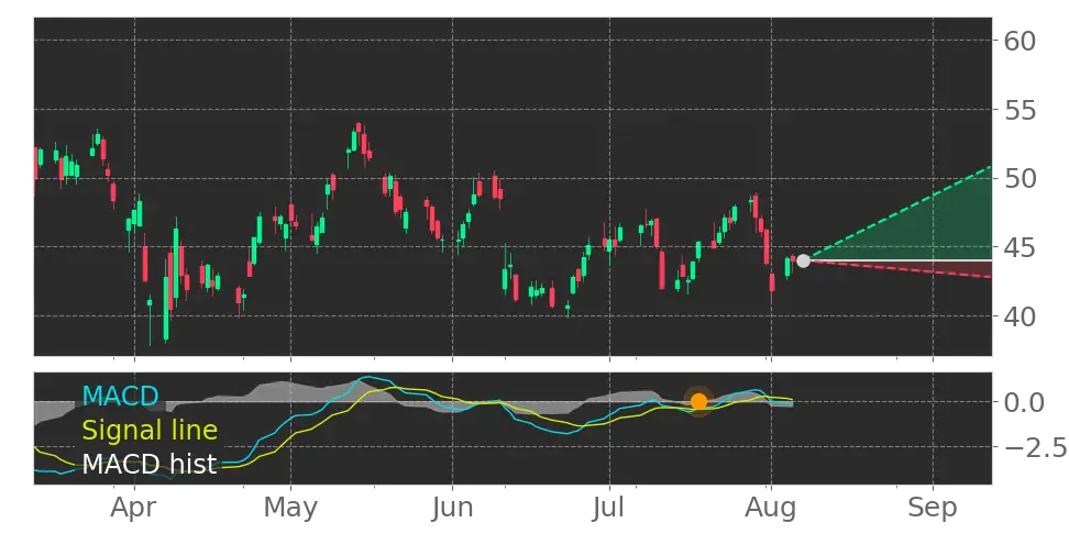 Stock Forecast, Price, News, Quote